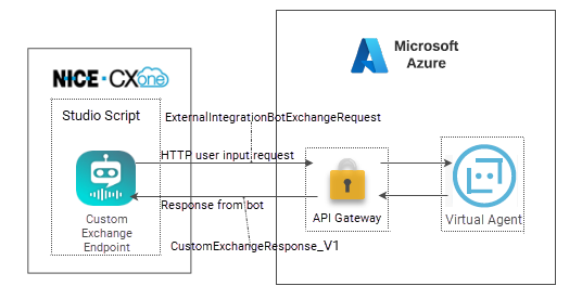 A diagram showing an integration where the proxy tunnel only makes one API call to the virtual agent. 
