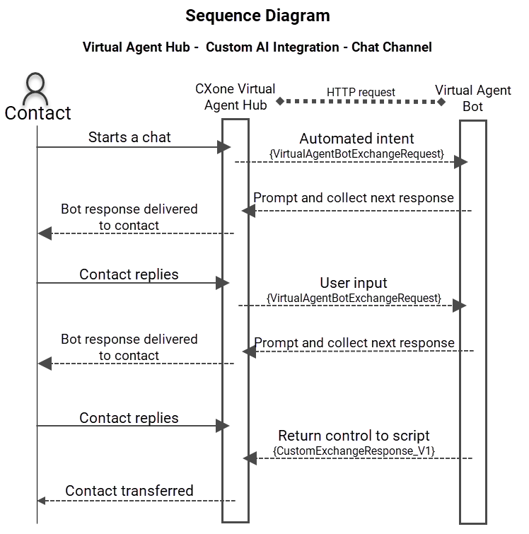 A diagram illustrating the flow of conversations between a contact and a virtual agent through CXone. 