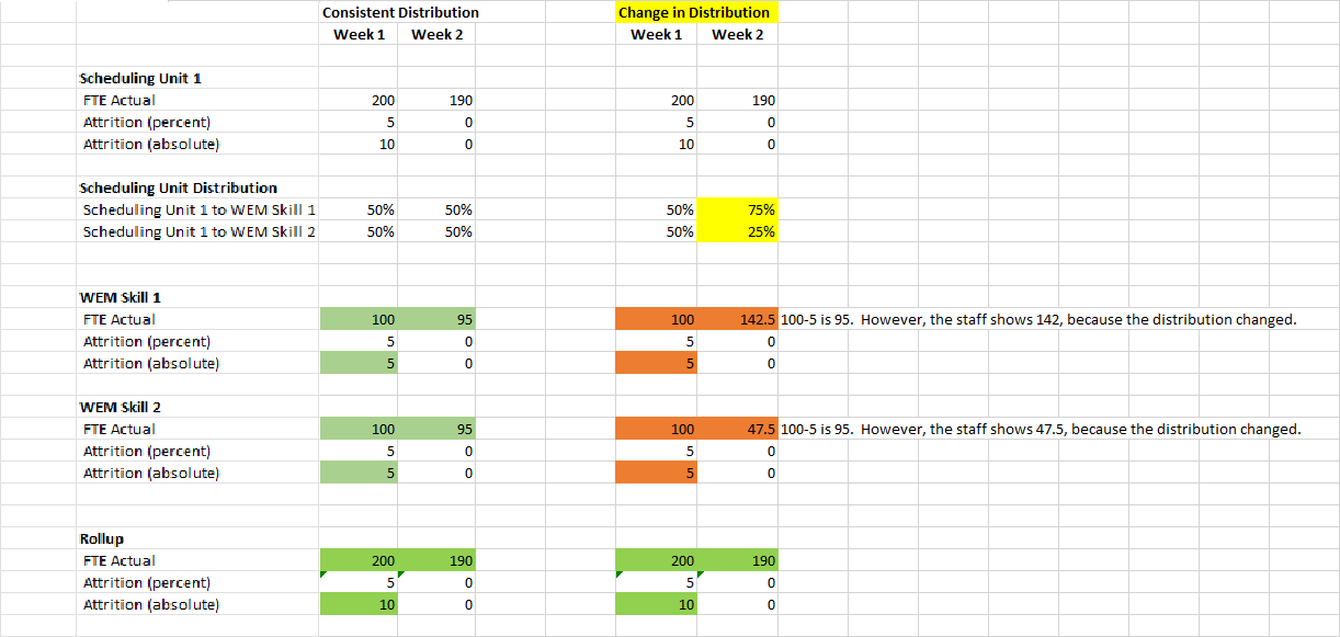 Table showing FTE Actual for consistent MU to CT distribution and a change in MU to CT distribution