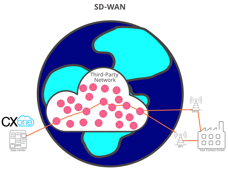 Graphic showing a voice call going through the third-party network, as described in the preceding paragraph.