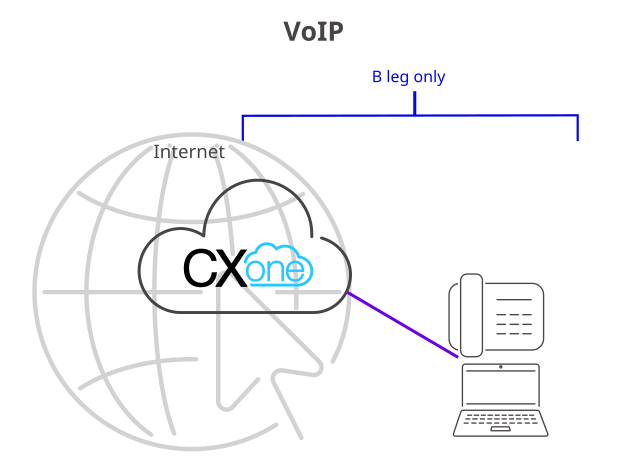 Graphic of VoIP-enabled device interacting with CXone, as described in the preceding paragaph.