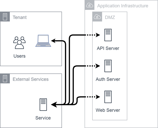 A diagram that shows how users connect with our application infrastructure through external services.