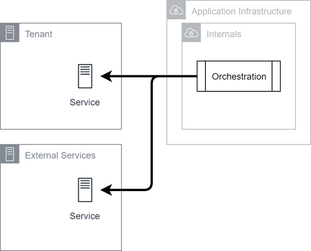 A diagram that shows how our application infrastructure incorporates data from external services.