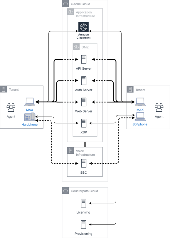 A diagram that shows how agents interact with the CXone Cloud and MAX