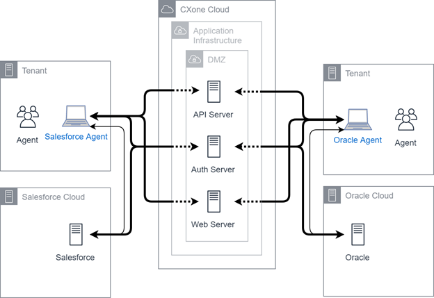 A diagram that shows how agents interact with the CXone Cloud and with Salesforce and Oracle.