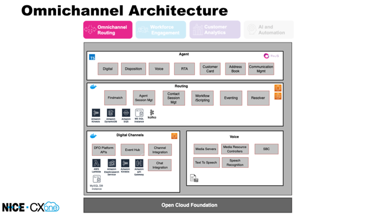 Shows the highlevel architecture of NICE CXone dynamic delivery.