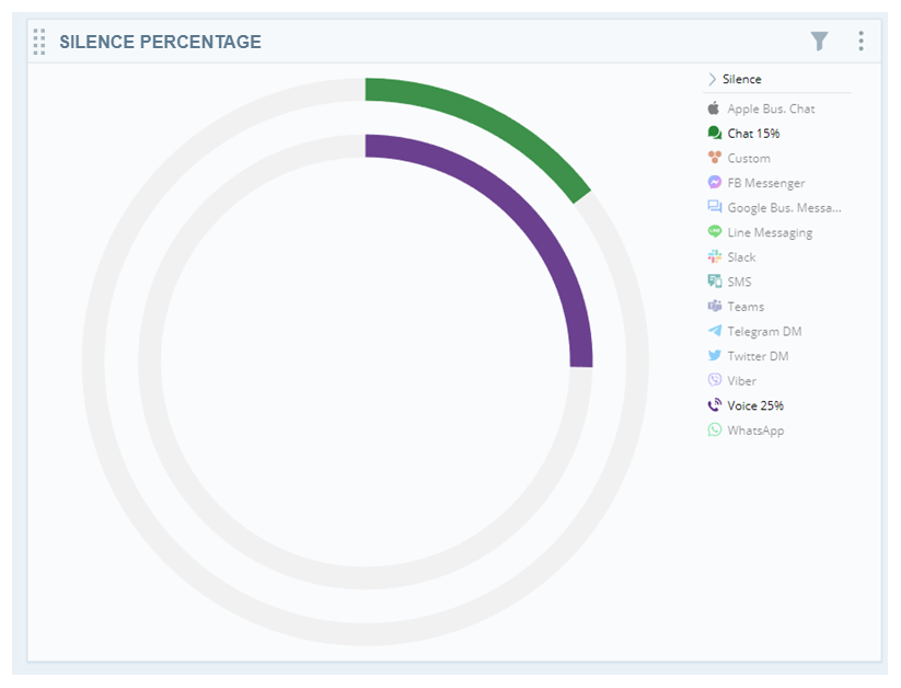Circle chart that shows silence percentage for each channel. Shows 1% silence for chat. Shows 25% silence for voice.