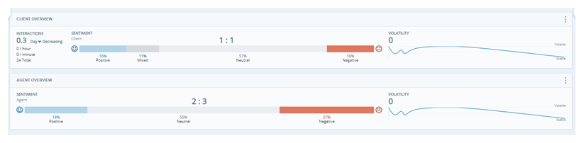 Two overview bar widgets. One showing client sentiment trends. The other showing agent sentiment trends. 