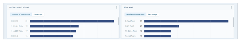 Two metrics widgets configured ofr agent ID and team name.