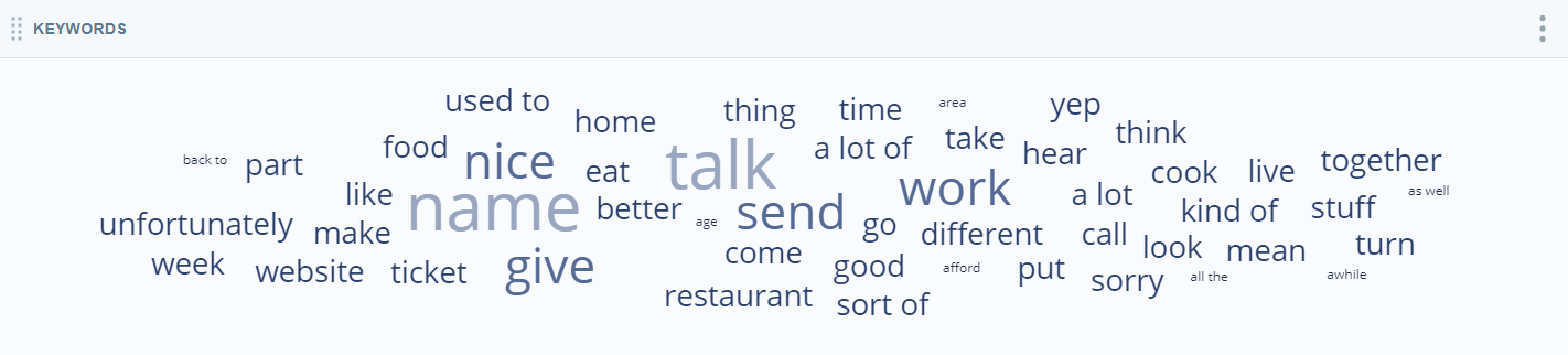 Example of a word cloud chart that displays in the Keywords widget.