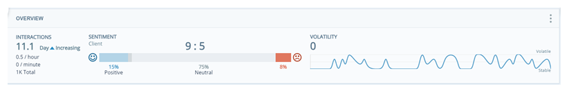 Overview bar widget with interaction sentiment and volatility.