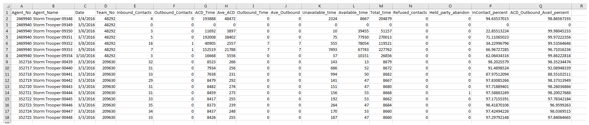 An example of the Agent Summary by Day data download report output.