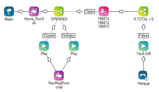 An example script, showing Studio actions with arrows connecting them. Each action has a label beneath it to indicate what the action does in the script. 