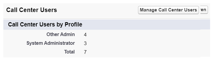 Lists Call Center Users by Profile: Other Admin, System Administrator, and Total.
