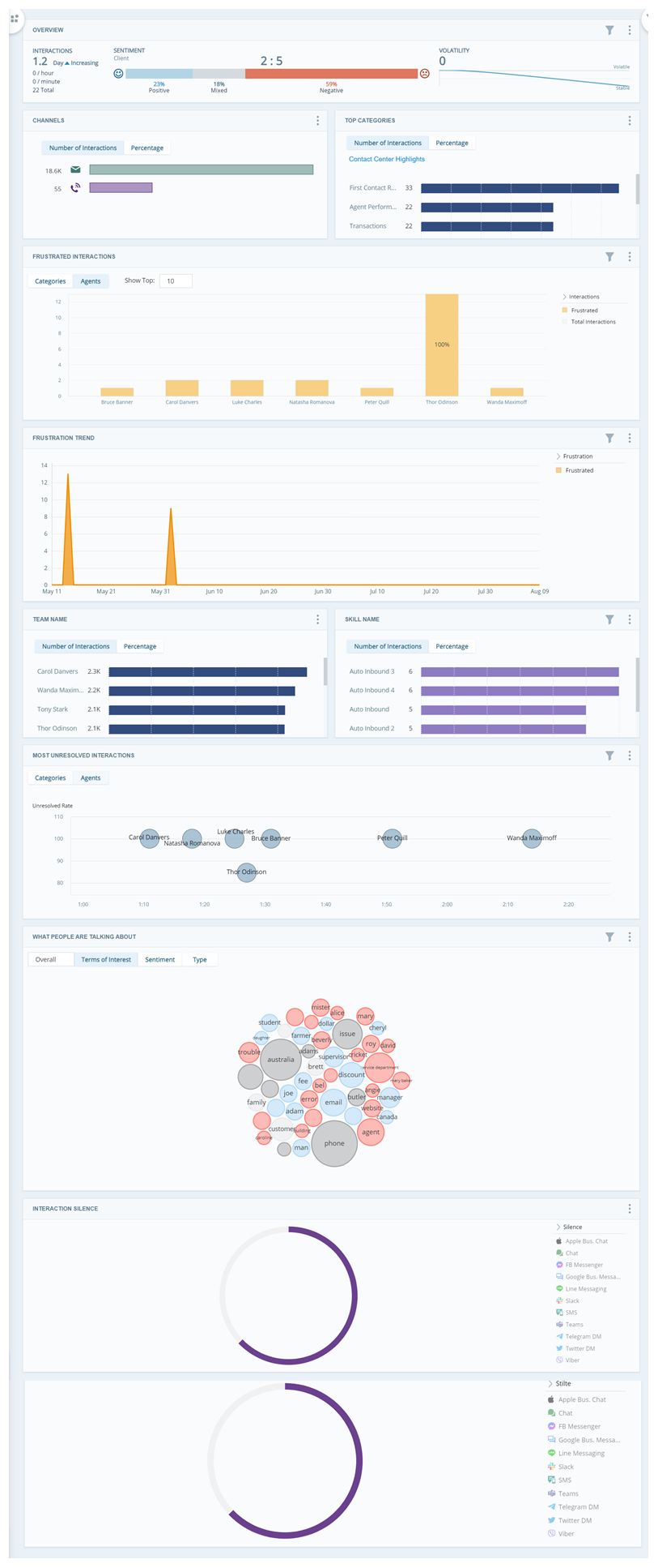 A workspace focused on frustration, including 10 different widgets with charts and graphs.