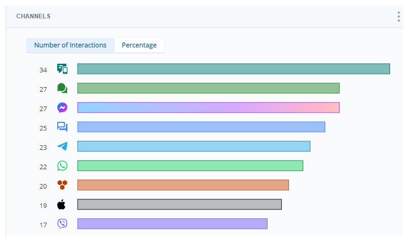 Channels widget showing the number of interactions for each of nine different channels.