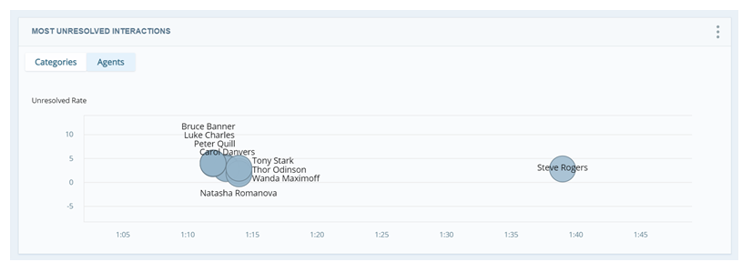 Agents view of Most unresolved Interactions widget. Light blue bubbles represent the top 10 agents.