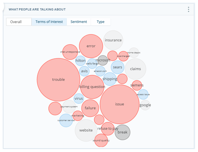 Example of Terms of Interest bubbles in the What People Are Talking About Widget 