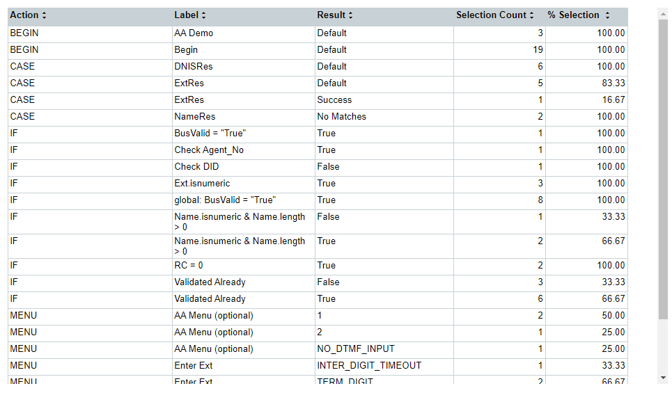 The columns in the IVR Press Path report include Action, Label, Result, Selection Count, and Percent Selection