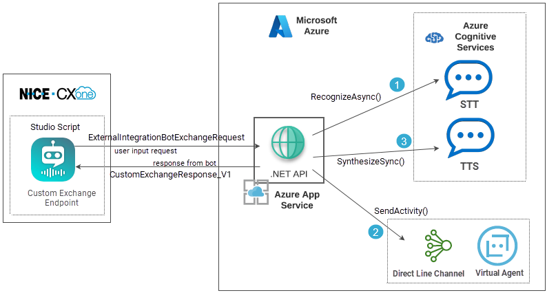 Ein Diagramm, das eine Integration zeigt, in der der Proxytunnel drei separate API-Aufrufe an SST-, TTS- und NLU-Dienste tätigt.