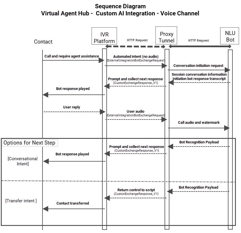 Ein Diagramm, das den Gesprächsverlauf zwischen einem Kontakt und einem virtuellen Agenten über CXone zeigt.