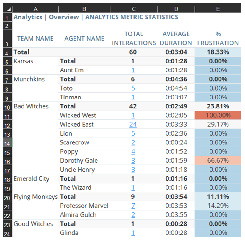 Export aus dem Analytics Metrikstatistiken-Bericht, der Teamnamen, Agentennamen und Interaktionsdaten sowie Frustrationsprozentsätze zeigt.