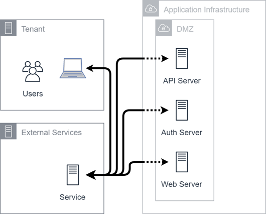 Diagramm der externen Service-Integrationen.