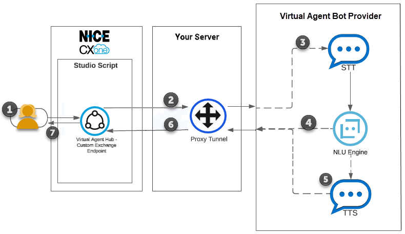 Ein Diagramm, das den Interaktionsablauf von einem Kontakt über CXone und einen Proxytunnel zu einem virtuellen Agenten mit STT-, TTS- und NLU-Schritten und wieder zurück zeigt.