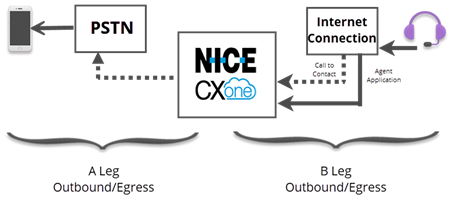 Ein Diagramm, das Komponenten der A- und B-Abschnitte eines ausgehenden Anrufs im CXone-Anruf zeigt, wie im vorherigen Absatz beschrieben.