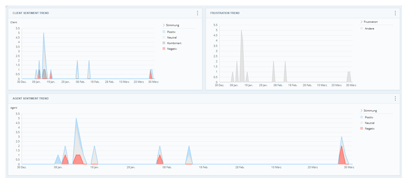 Widget "Kundenstimmungstrend" neben Widget "Frustrationstrend" zum Vergleich. Widget "Agentenstimmungstrend" darunter.