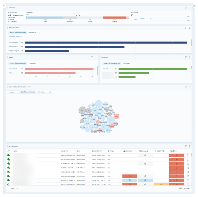 Arbeitsbereich zur Untersuchung der Phrasennutzung durch Agenten mit 6 Widgets, die verschiedene Daten anzeigen.