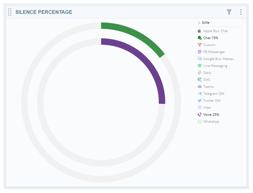 Kreisdiagramm, das den Stille-Prozentsatz für jeden Kanal zeigt. Zeigt 1 % Stille für Chat. Zeigt 25 % Stille für Sprache.