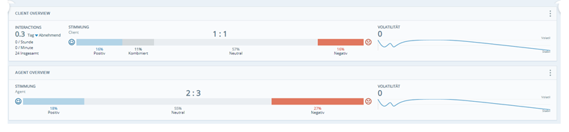 Zwei Widgets "Übersichtsleiste". Eines, das Kundenstimmungstrends zeigt. Das andere, das Agentenstimmungstrends zeigt.