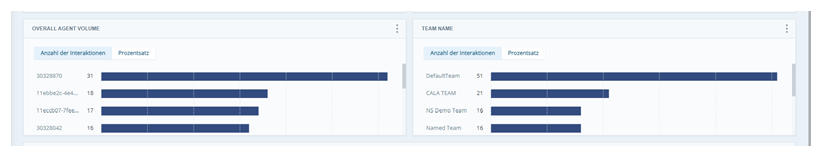 Zwei Metrik-Widgets, konfiguriert für Agenten-ID und Teamname.