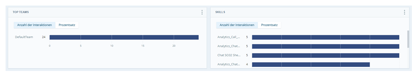 Zwei Metrik-Widgets, die Balkendiagramme für Teams und Skills zeigen