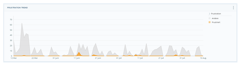 Diagramm, das Trends bei frustrierten Interaktionen zeigt.