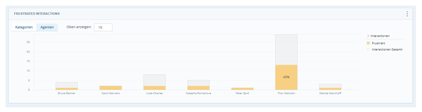 Widget "Frustrierte Interaktionen" zeigt ein Balkendiagramm mit der Anzahl frustrierter Interaktionen für jeden Agenten.