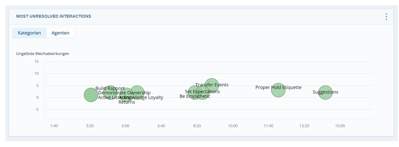 Kategorieansicht des Widgets "Meist ungelöste Kontakte". Grüne Blasen in einem Diagramm stellen die obersten 10 Kategorien dar.