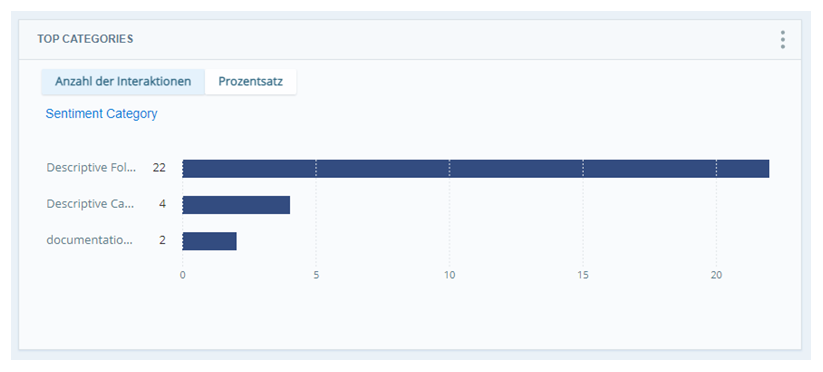 Widget "Top-Kategorien", das ein Balkendiagramm mit Interaktionen nach Kategorie anzeigt.