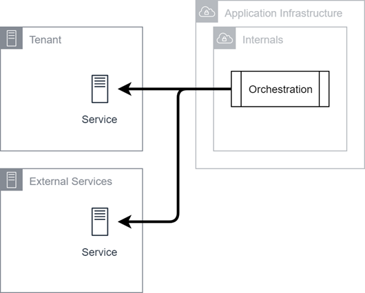 Diagramm der IVR-Integrationen.