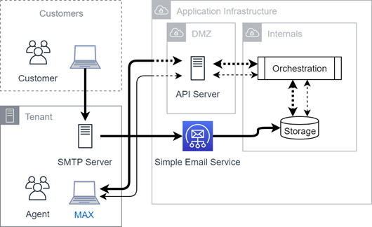 Diagramm der Konnektivität eingehender E-Mails.