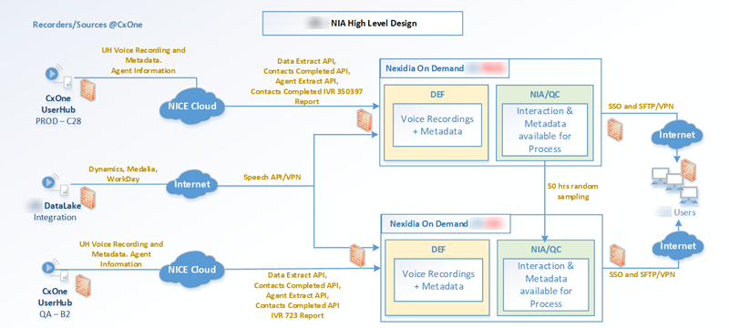 Diagramm der CXone und des LPL DataLake, die sich mit Nexidia verbinden.