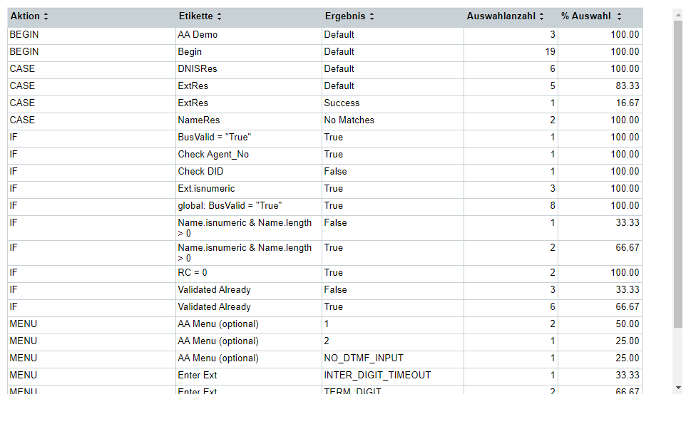 Die Spalten im IVR-Drückpfad-Bericht beinhalten Aktion, Label, Ergebnis, Auswahlzähler und Prozentauswahl.