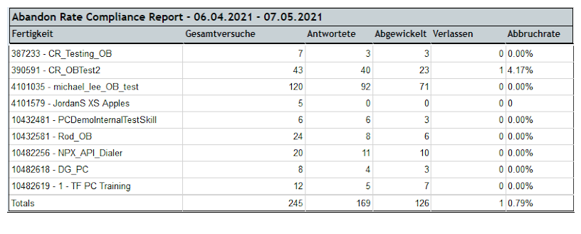 Ein Beispiel für den Bericht „Abbruchrate Compliance-Bericht“.