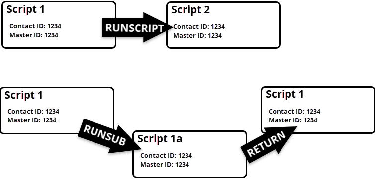 Diagramm, das zeigt, dass sich Kontakt-IDs nicht ändern, wenn Skripte mit RUNSUB- oder RUNSCRIPT-Aktionen ausgelöst werden.