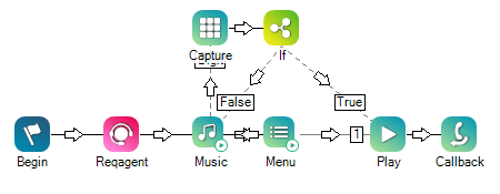 Ein Skript, in dem die MUSIC-Aktion eine Verzweigung hat, die sie mit CAPTURE verbindet. Dadurch entsteht eine Verbindung mit der IF-Anweisung, die zwei Verzweigungen für "true" und "false" hat.