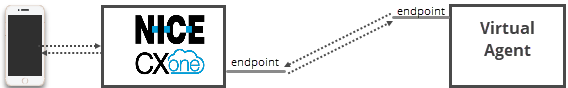 Un diagrama con CXone y un agente virtual en cuadrados, cada uno con una línea con la etiquetas de "terminal" y flechas que muestran los datos que circulan por los terminales.