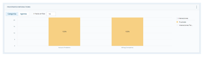 Gráfico de barras que muestra el porcentaje de interacciones frustradas por categoría.