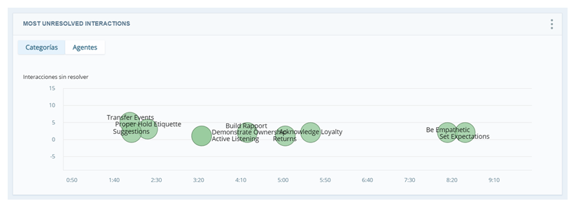 Vista de categorías del widget Interacciones sin resolver más comunes. Las burbujas verdes del gráfico representan las 10 principales categorías.