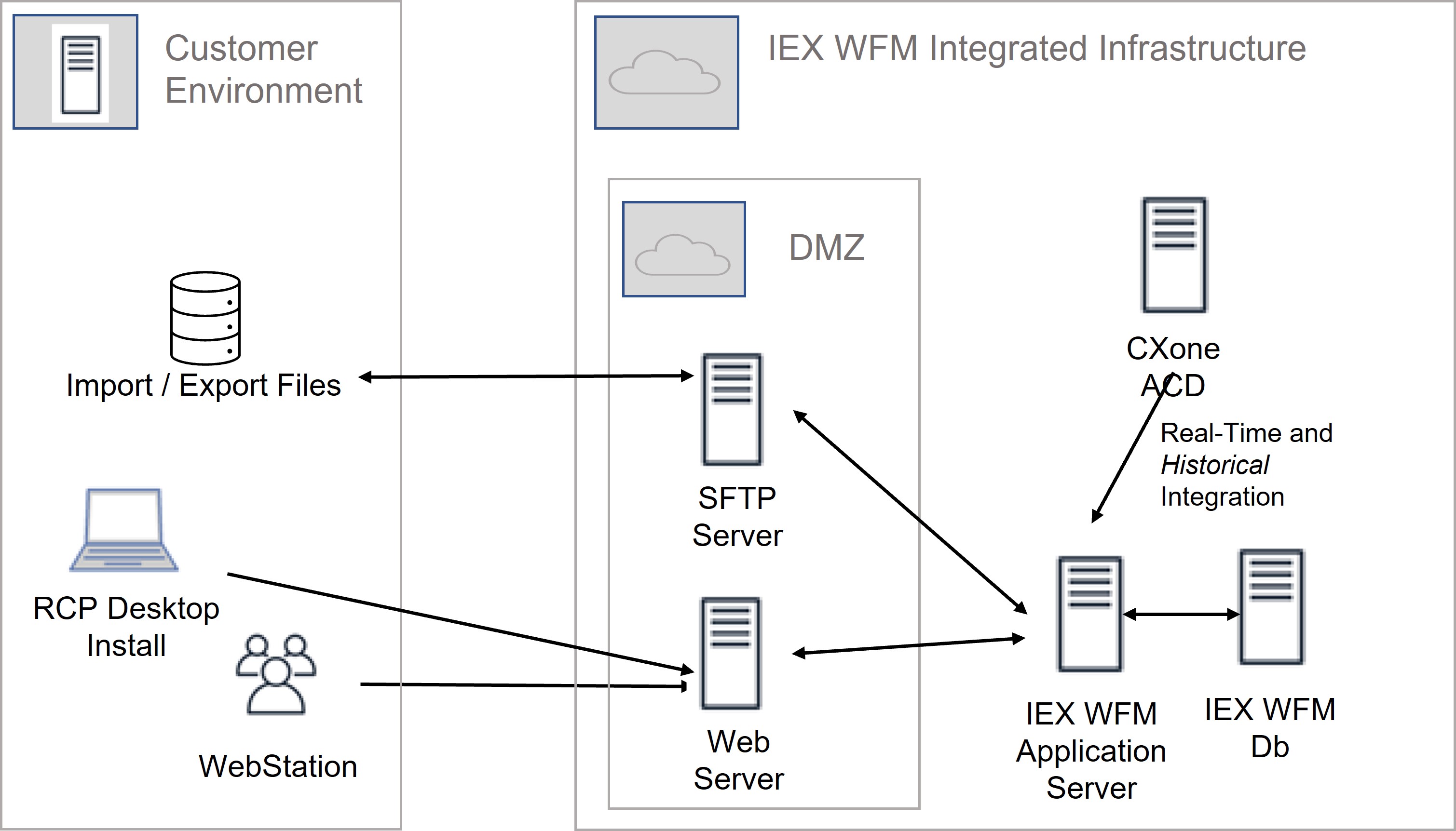 Diagrama de red IEX WFM Integrated